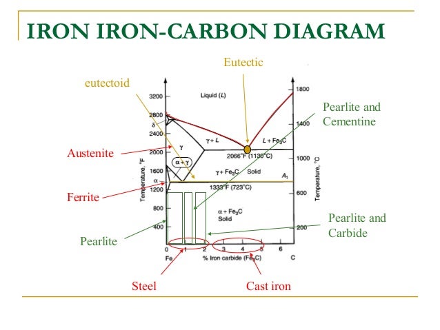 Iron Carbon Equilibrium Diagram Pdf